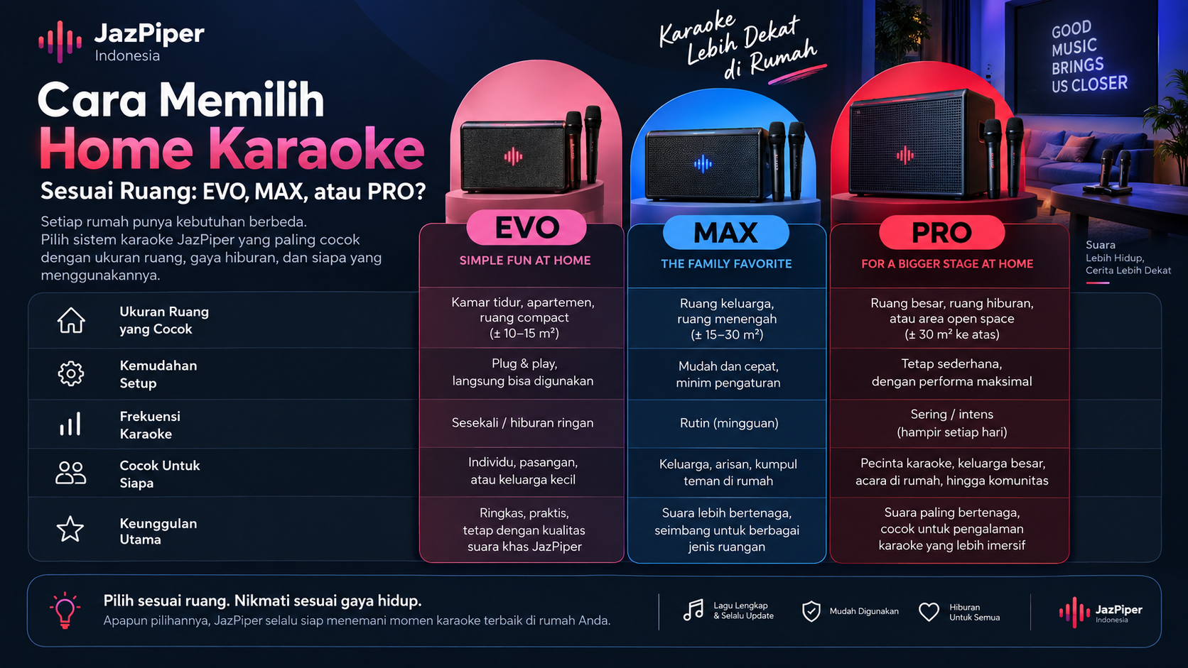 Infografis perbandingan JazPiper EVO, MAX, dan PRO untuk ruang compact, ruang keluarga, dan ruang yang lebih besar.