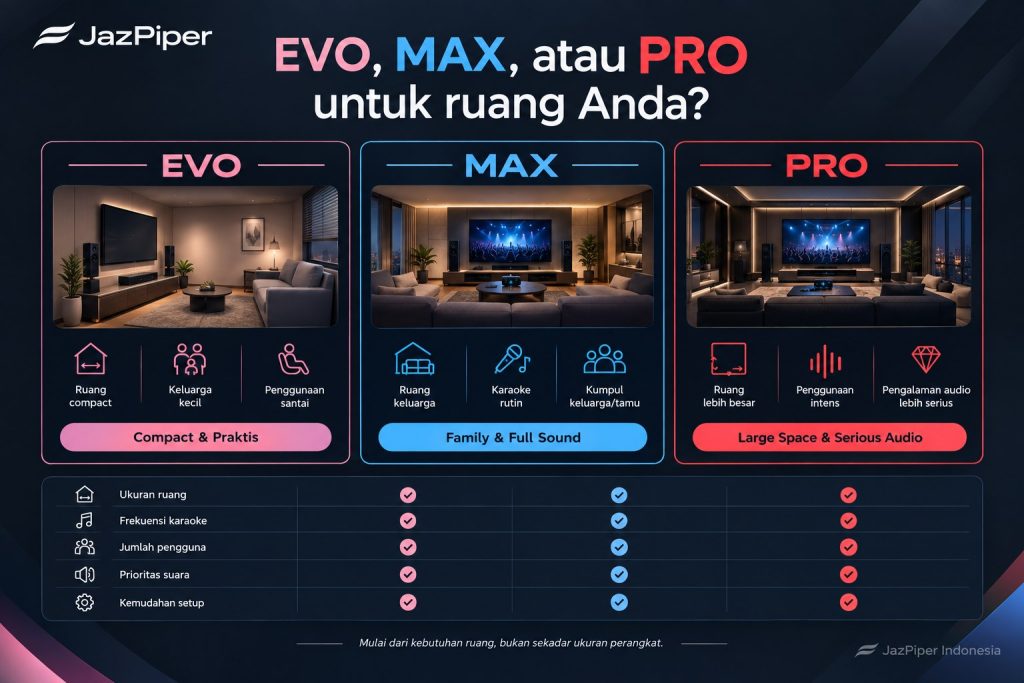 Infografis perbandingan JazPiper EVO, MAX, dan PRO untuk ruang compact, ruang keluarga, dan ruang yang lebih besar.